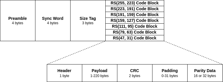 NGHam packet format
